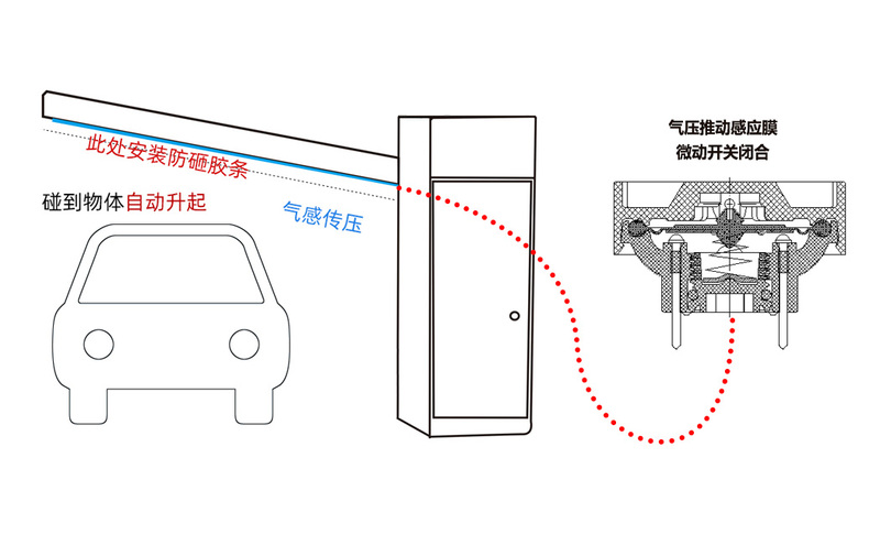 五種停車場道閘防砸技術