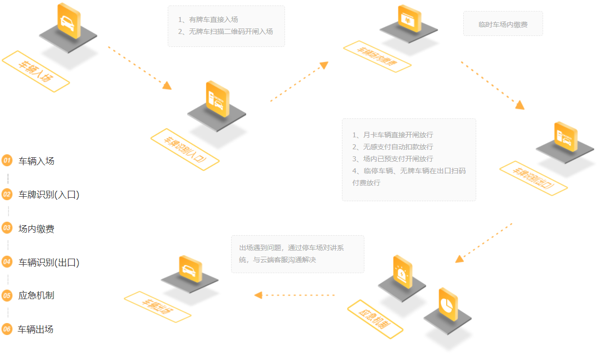 無人值守停車場管理系統